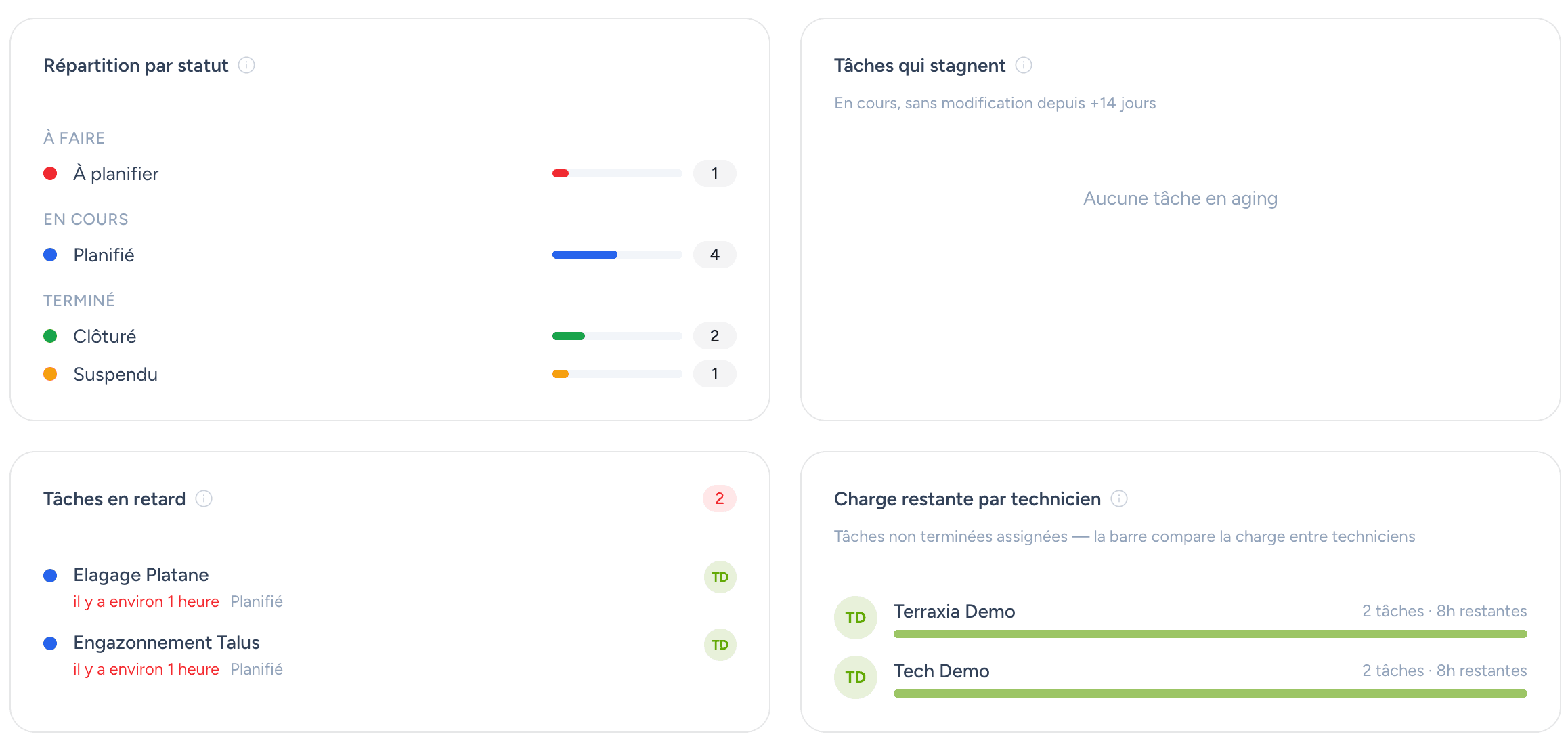 Dashboard chantier Terraxia avec avancement par statut, charge technicien et vue client partageable